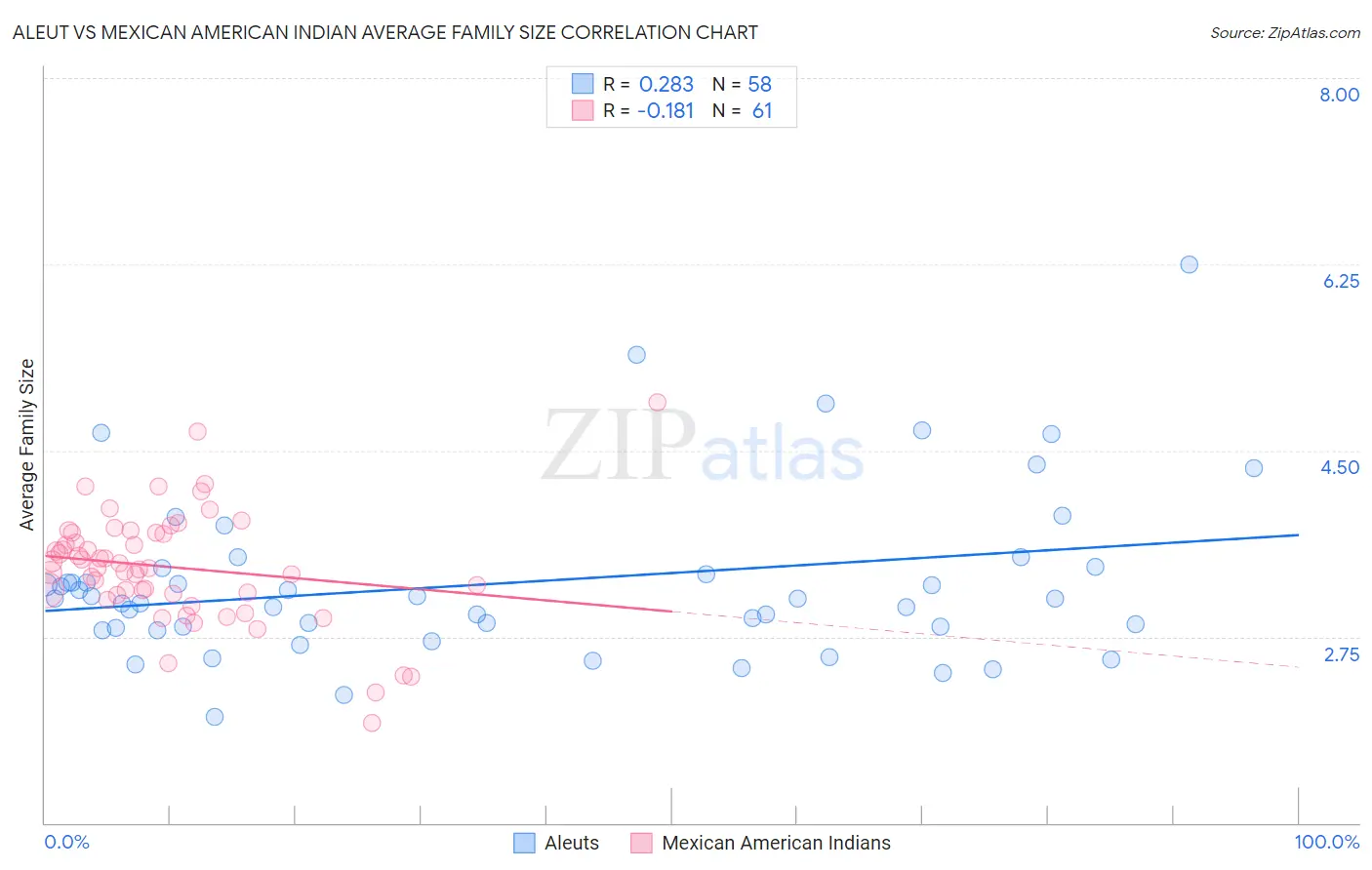 Aleut vs Mexican American Indian Average Family Size