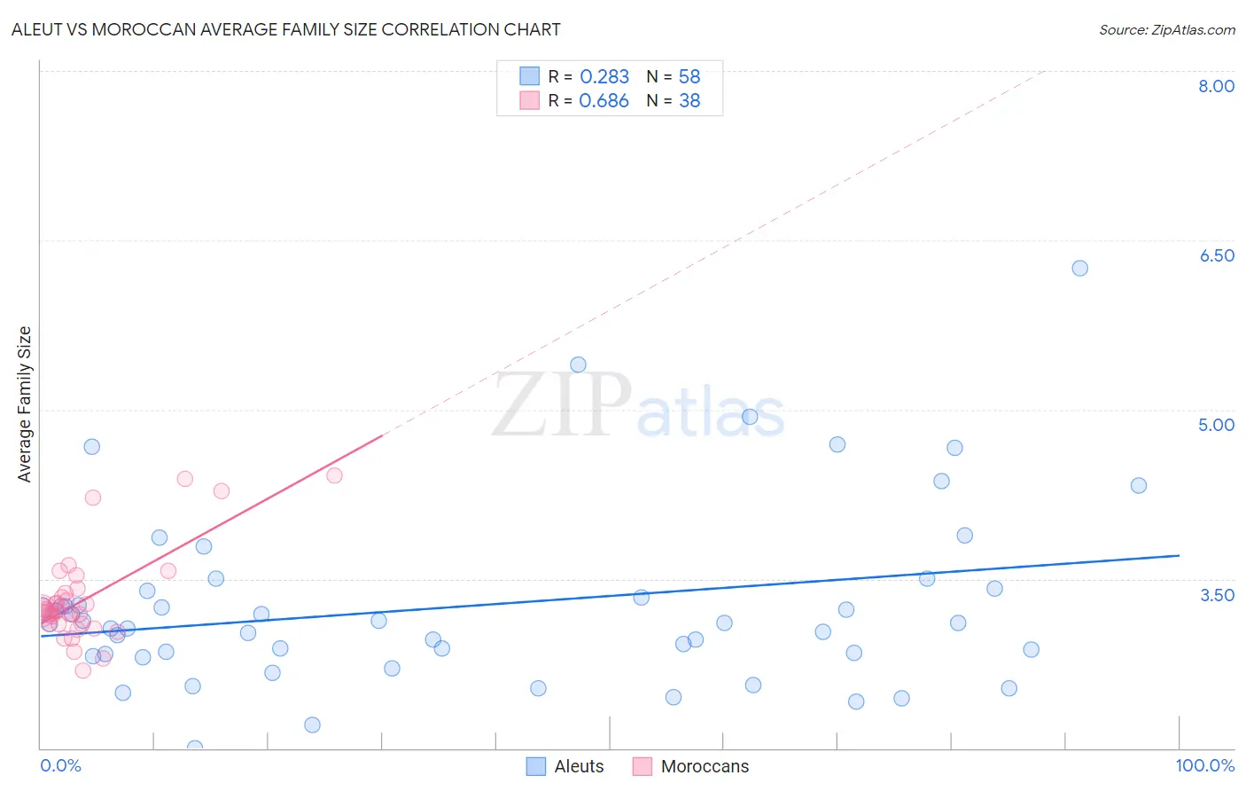 Aleut vs Moroccan Average Family Size