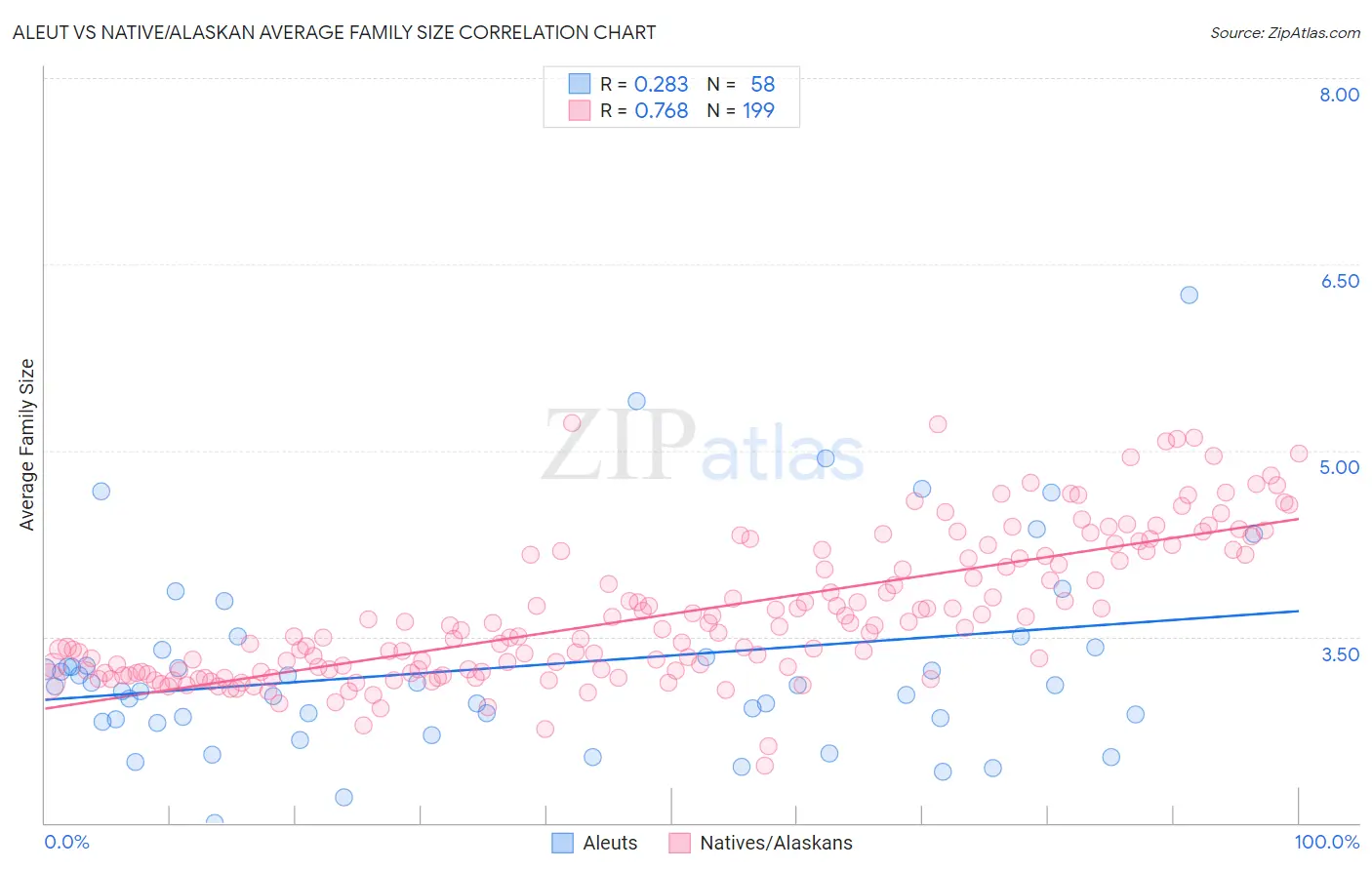 Aleut vs Native/Alaskan Average Family Size