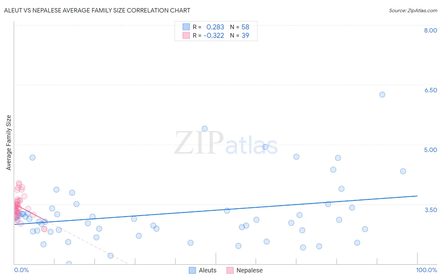 Aleut vs Nepalese Average Family Size