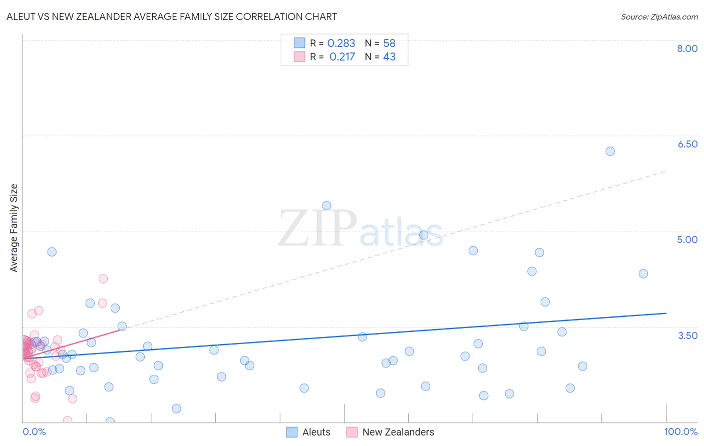 Aleut vs New Zealander Average Family Size
