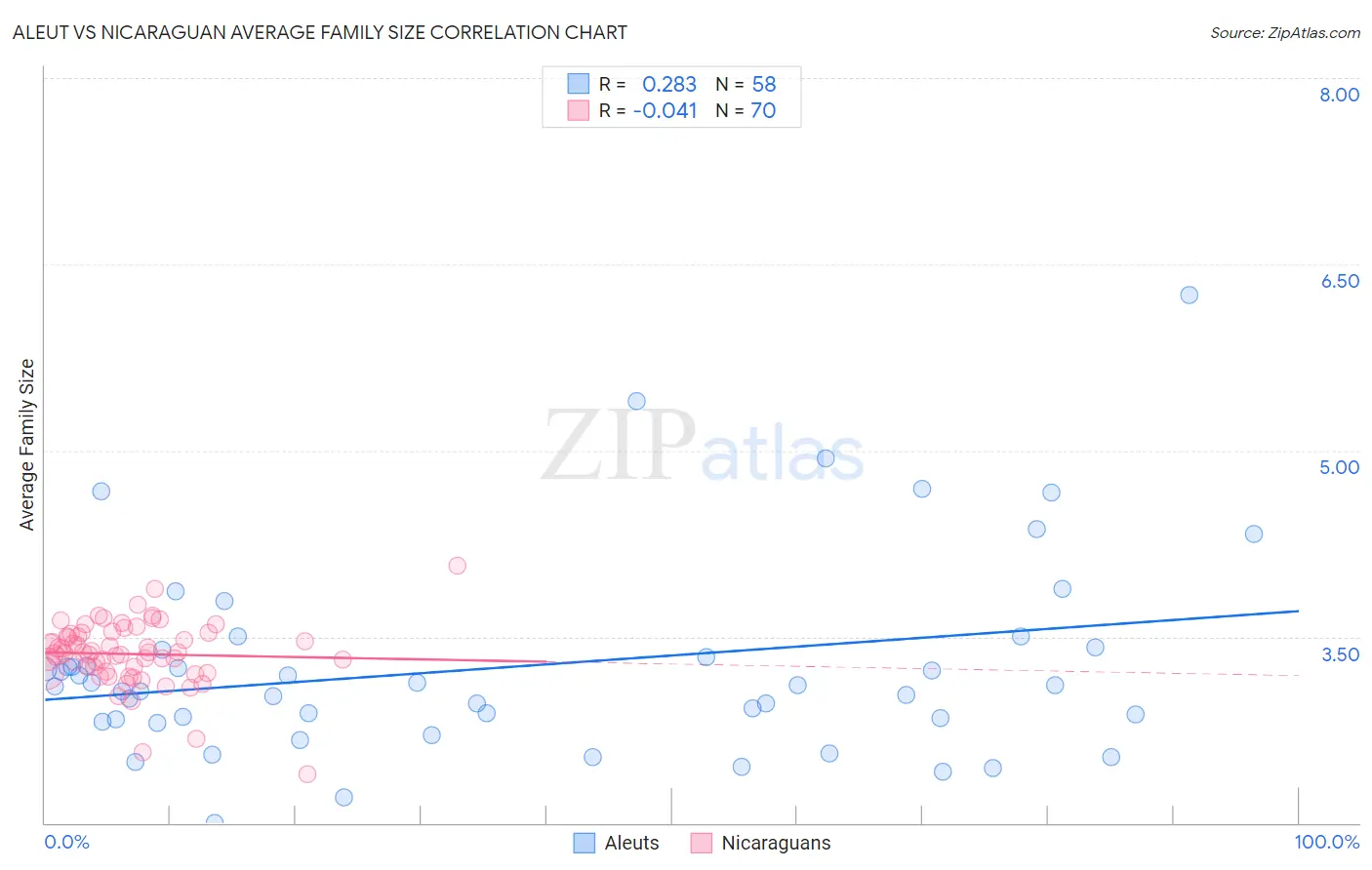 Aleut vs Nicaraguan Average Family Size