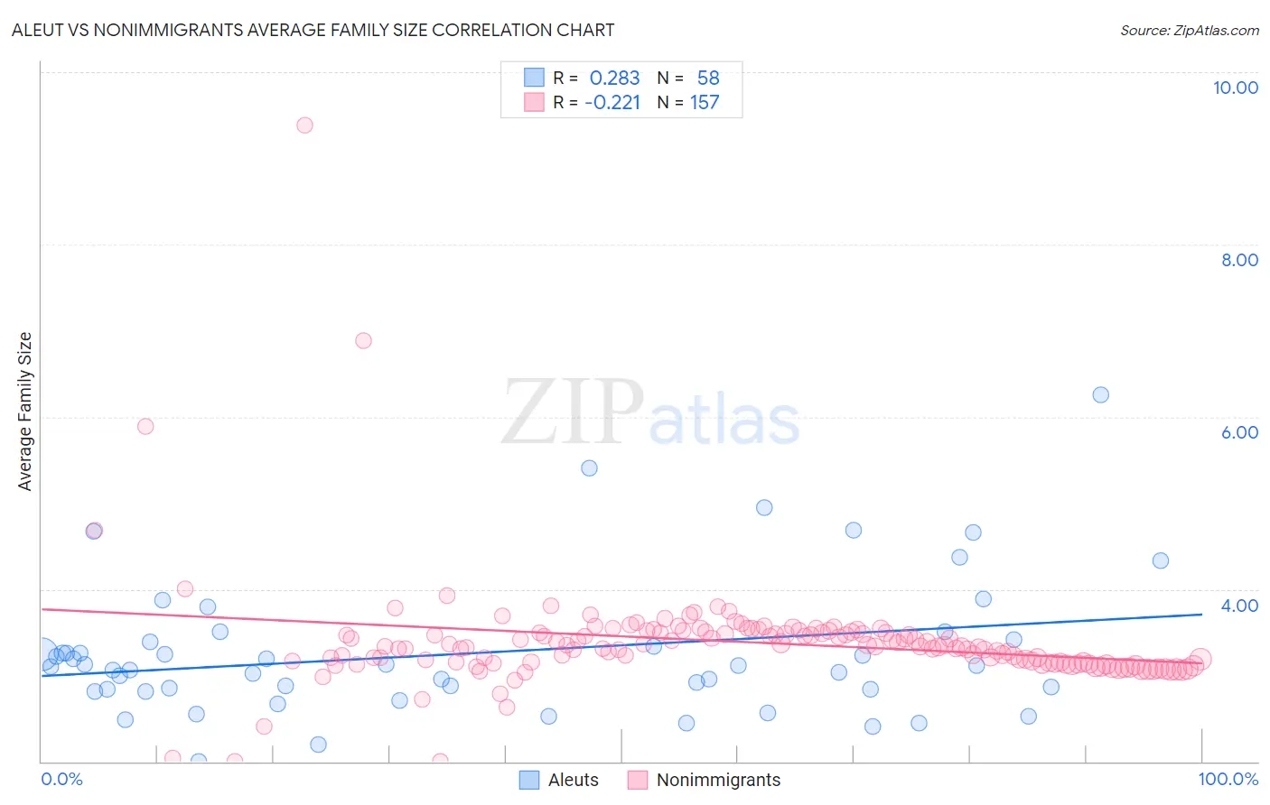 Aleut vs Nonimmigrants Average Family Size