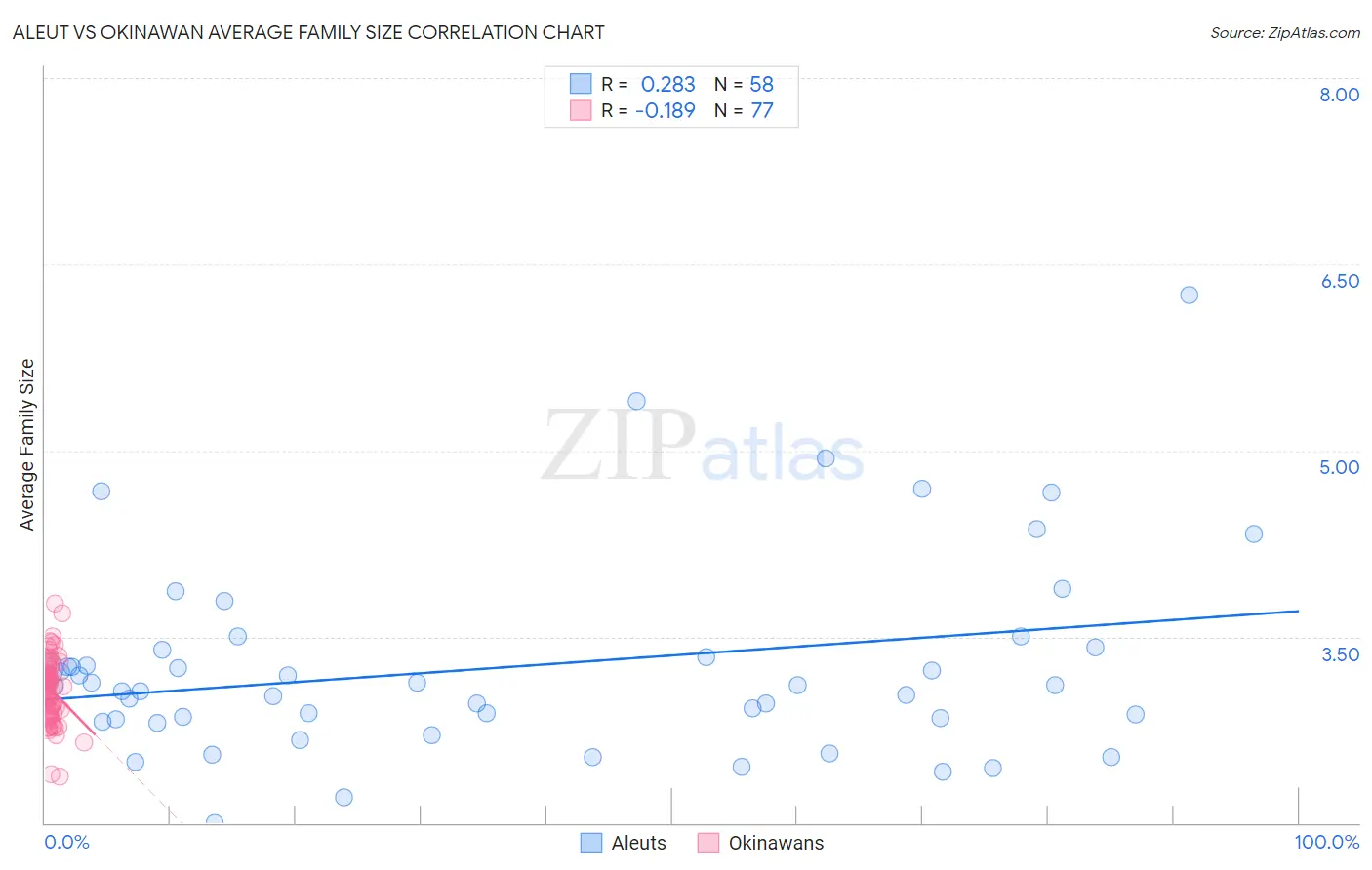 Aleut vs Okinawan Average Family Size