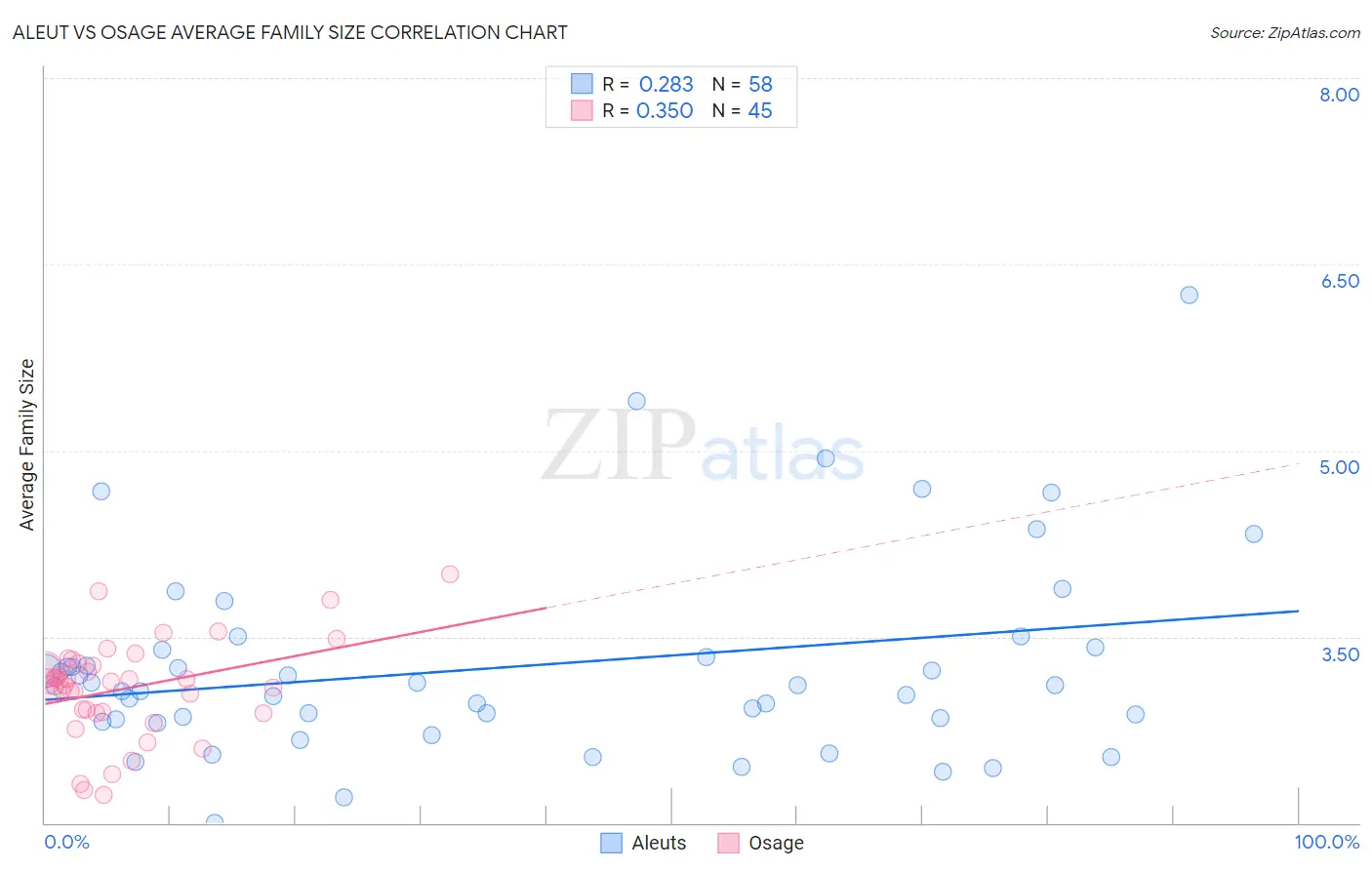 Aleut vs Osage Average Family Size