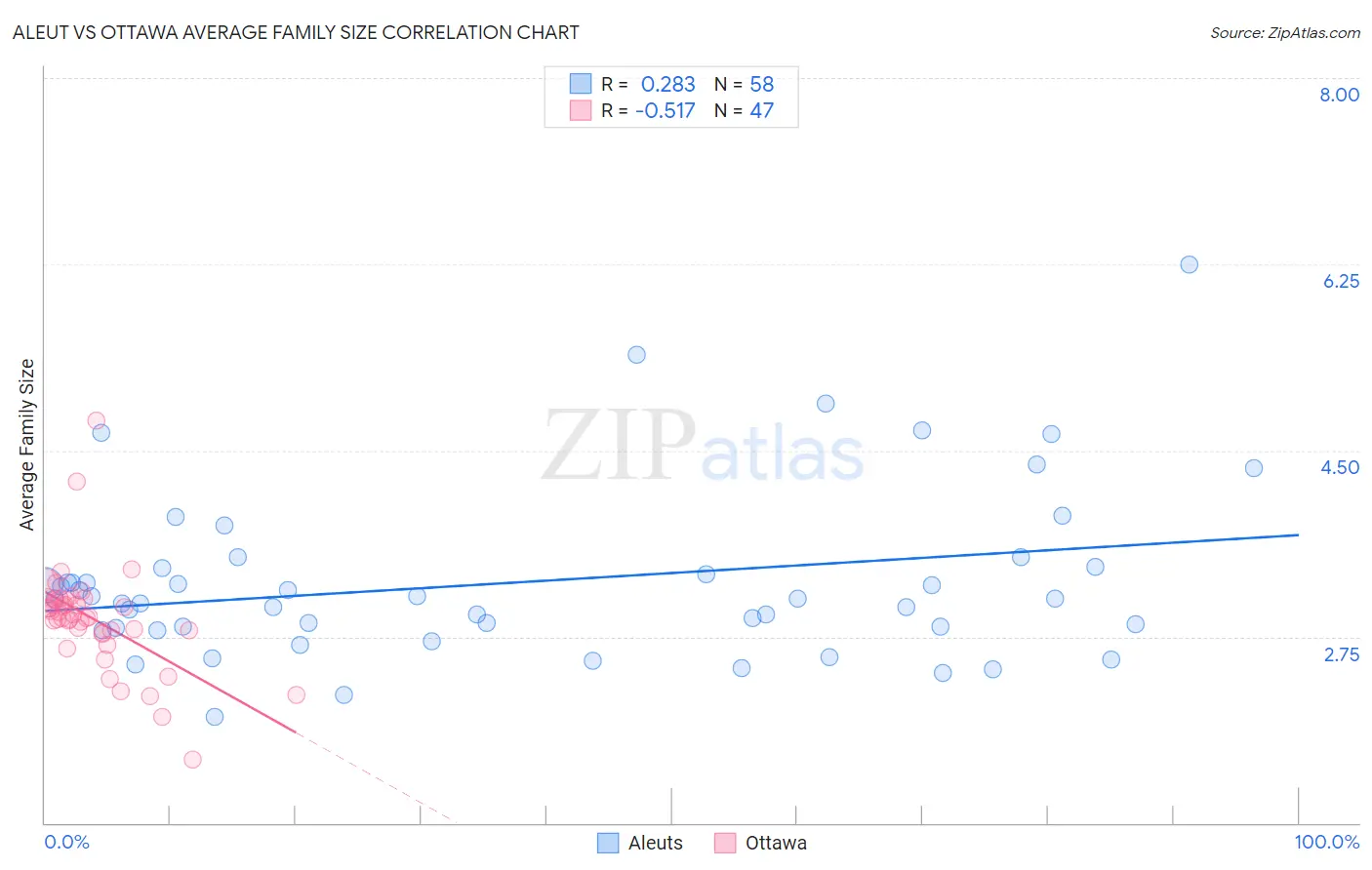 Aleut vs Ottawa Average Family Size