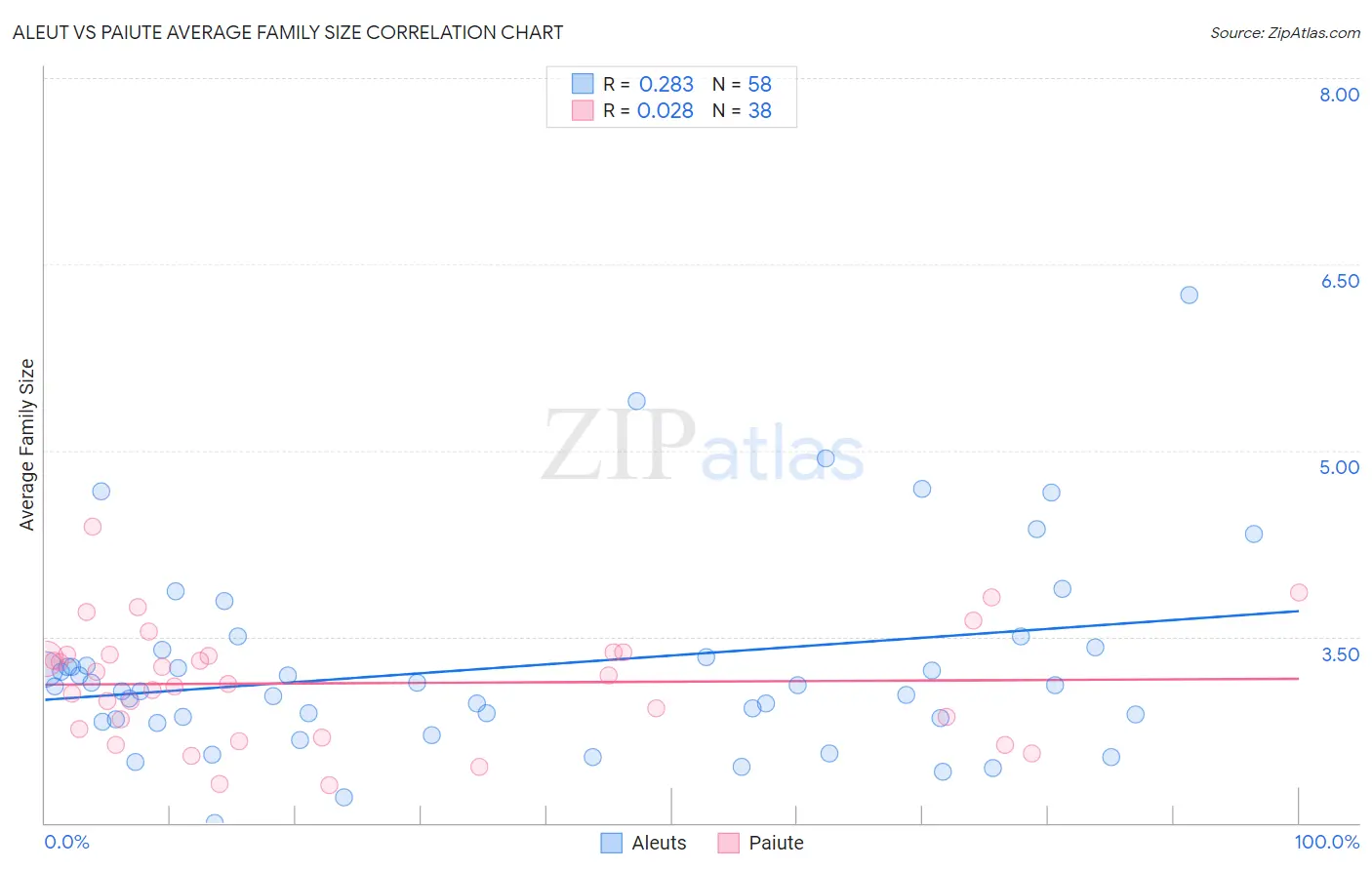 Aleut vs Paiute Average Family Size