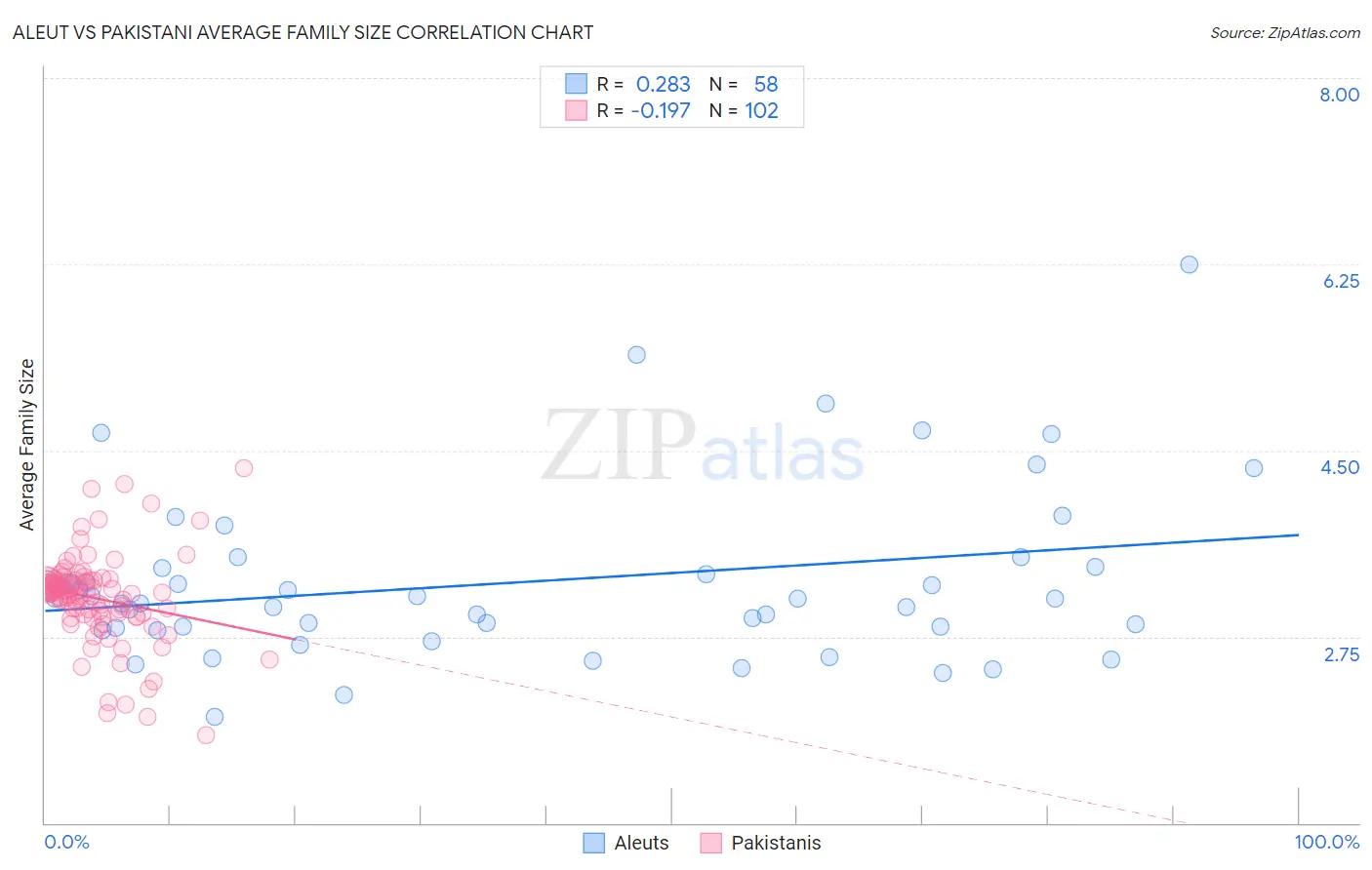 Aleut vs Pakistani Average Family Size