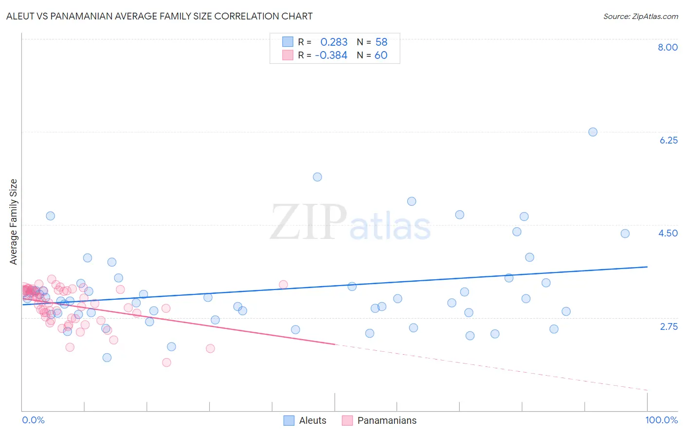 Aleut vs Panamanian Average Family Size