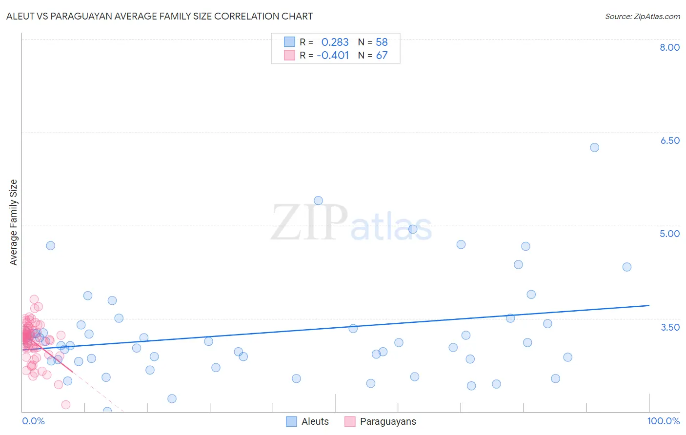 Aleut vs Paraguayan Average Family Size