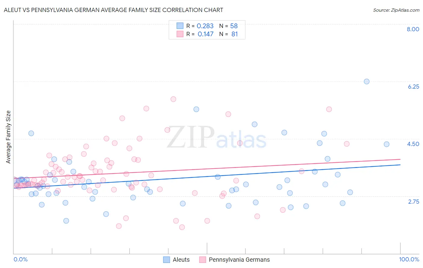 Aleut vs Pennsylvania German Average Family Size