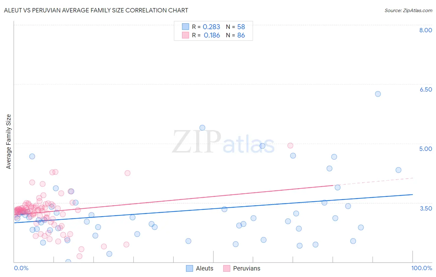 Aleut vs Peruvian Average Family Size