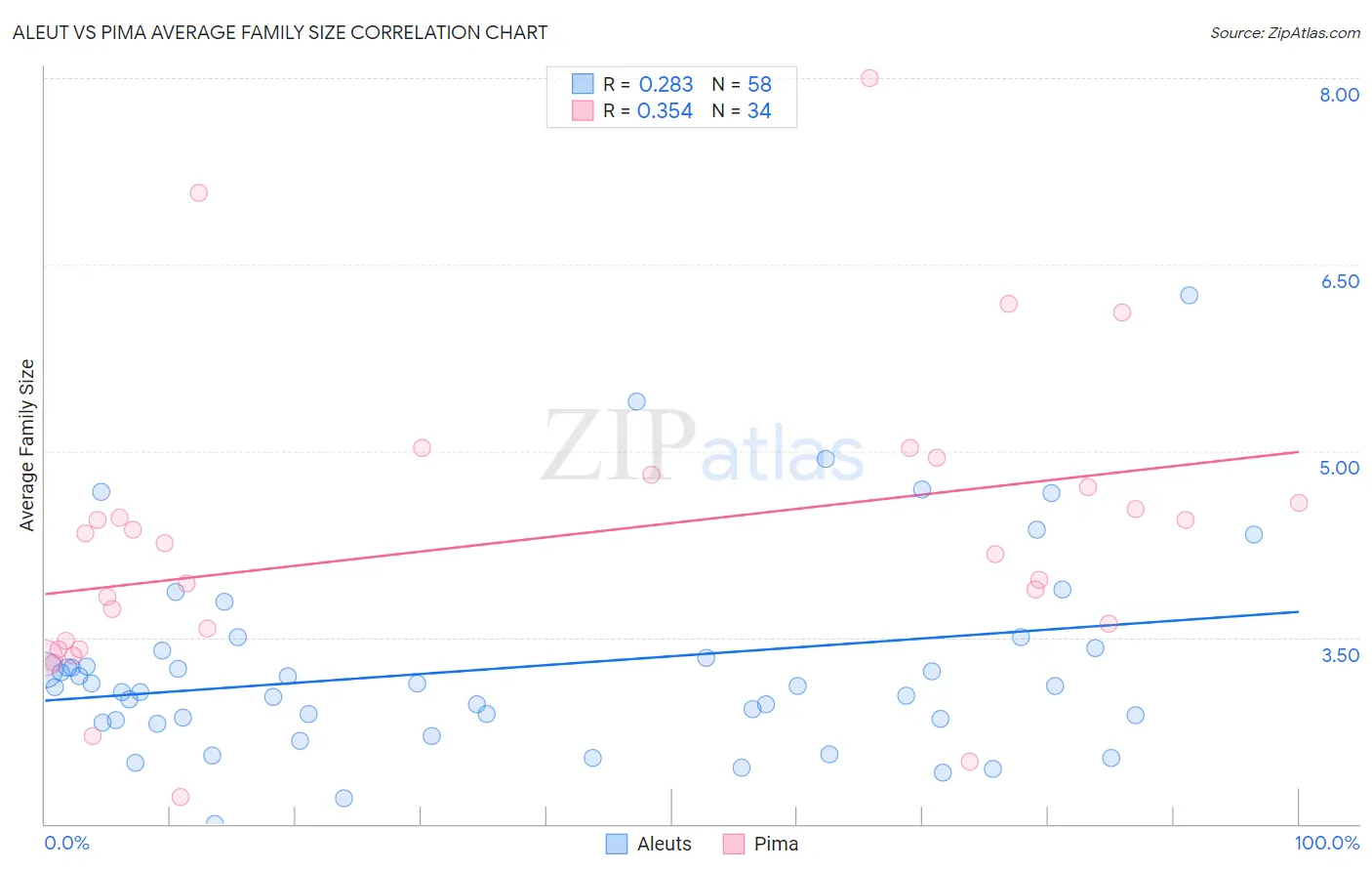 Aleut vs Pima Average Family Size