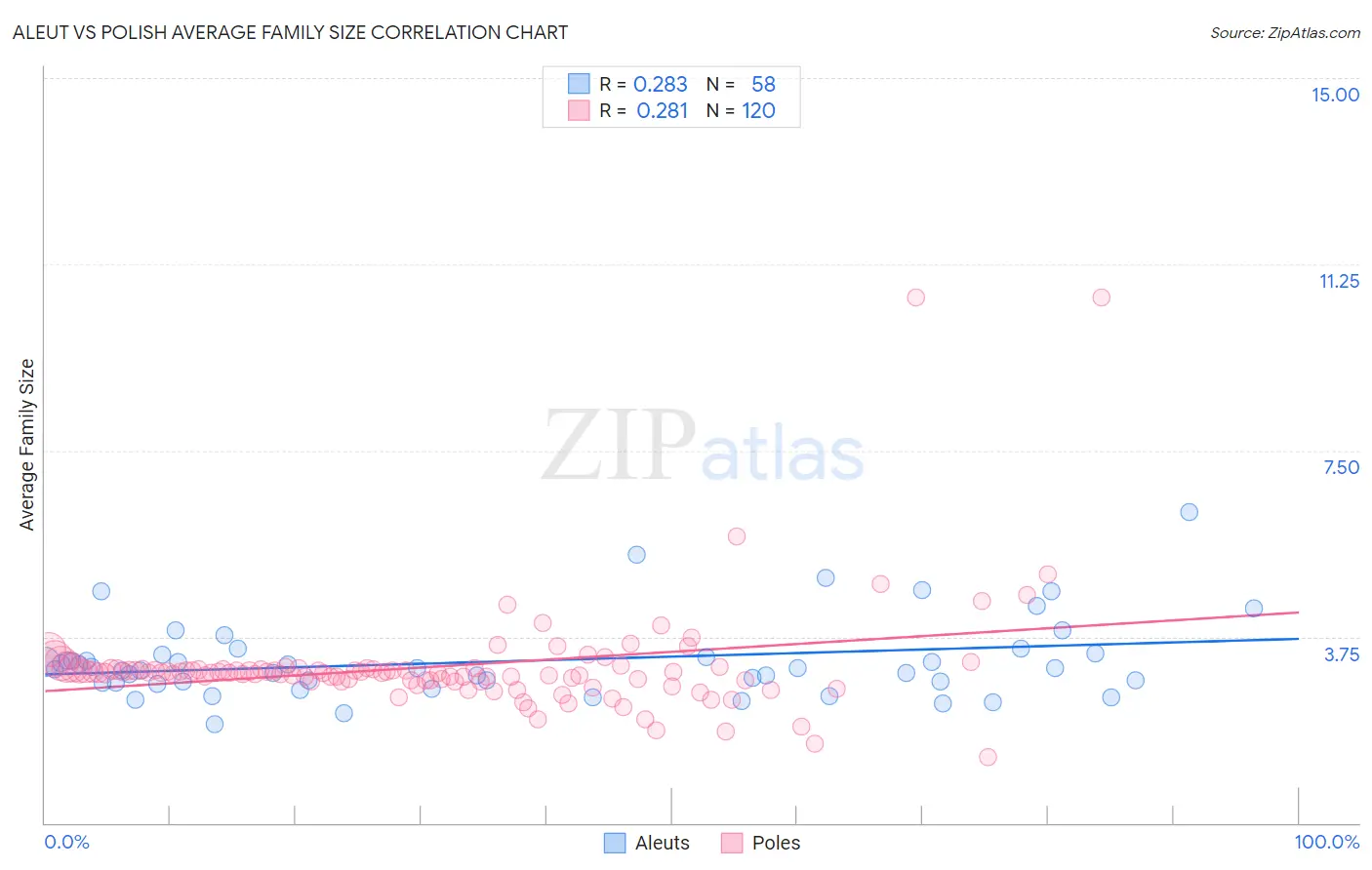 Aleut vs Polish Average Family Size