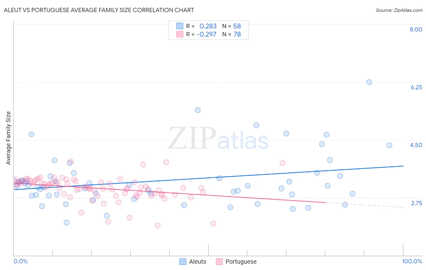 Aleut vs Portuguese Average Family Size
