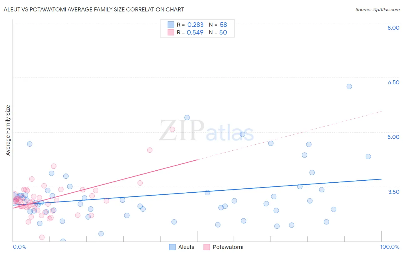 Aleut vs Potawatomi Average Family Size