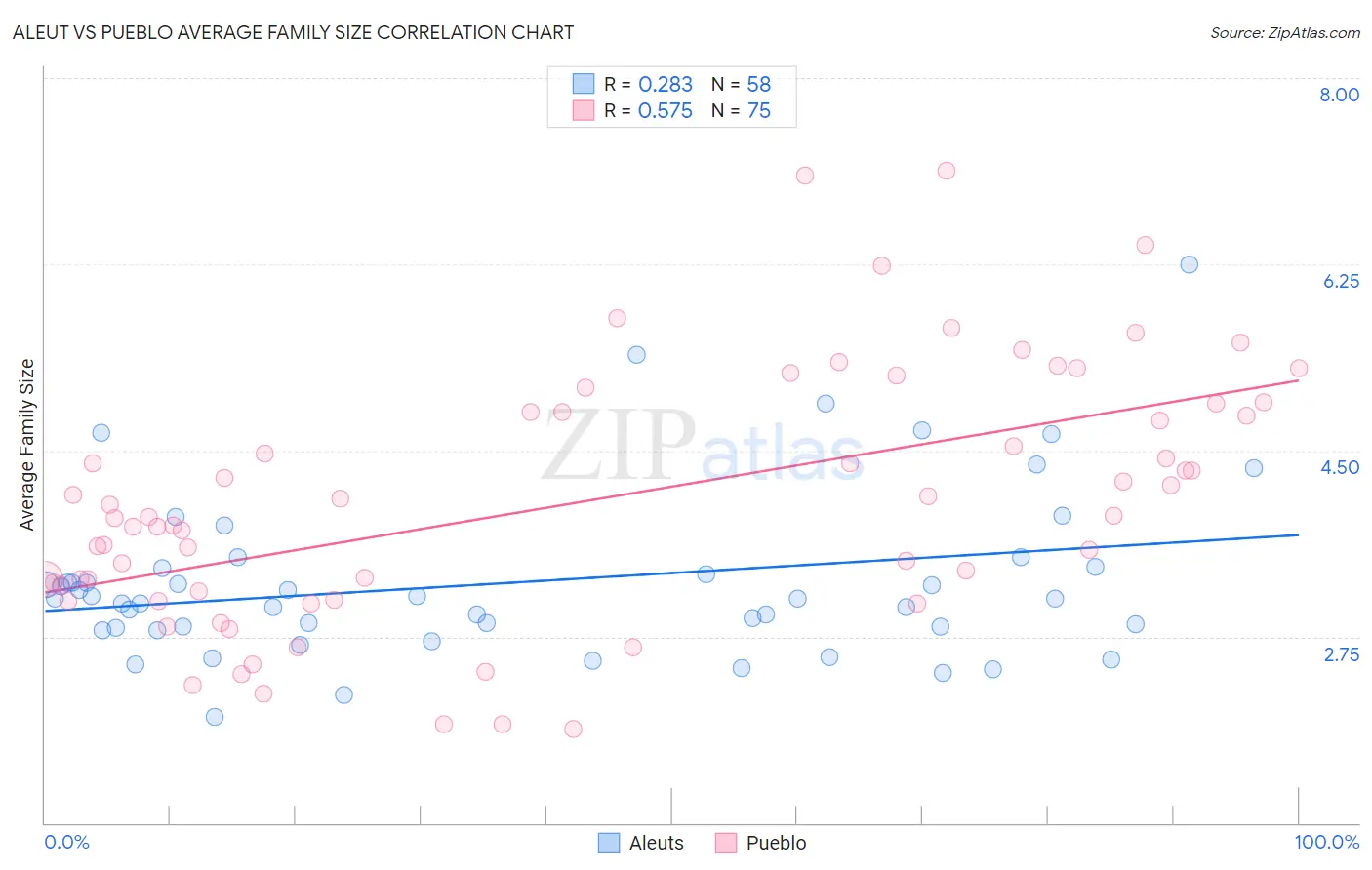 Aleut vs Pueblo Average Family Size