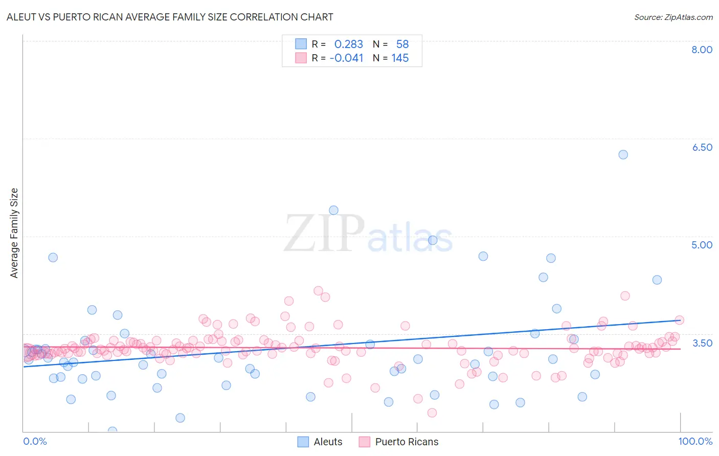 Aleut vs Puerto Rican Average Family Size