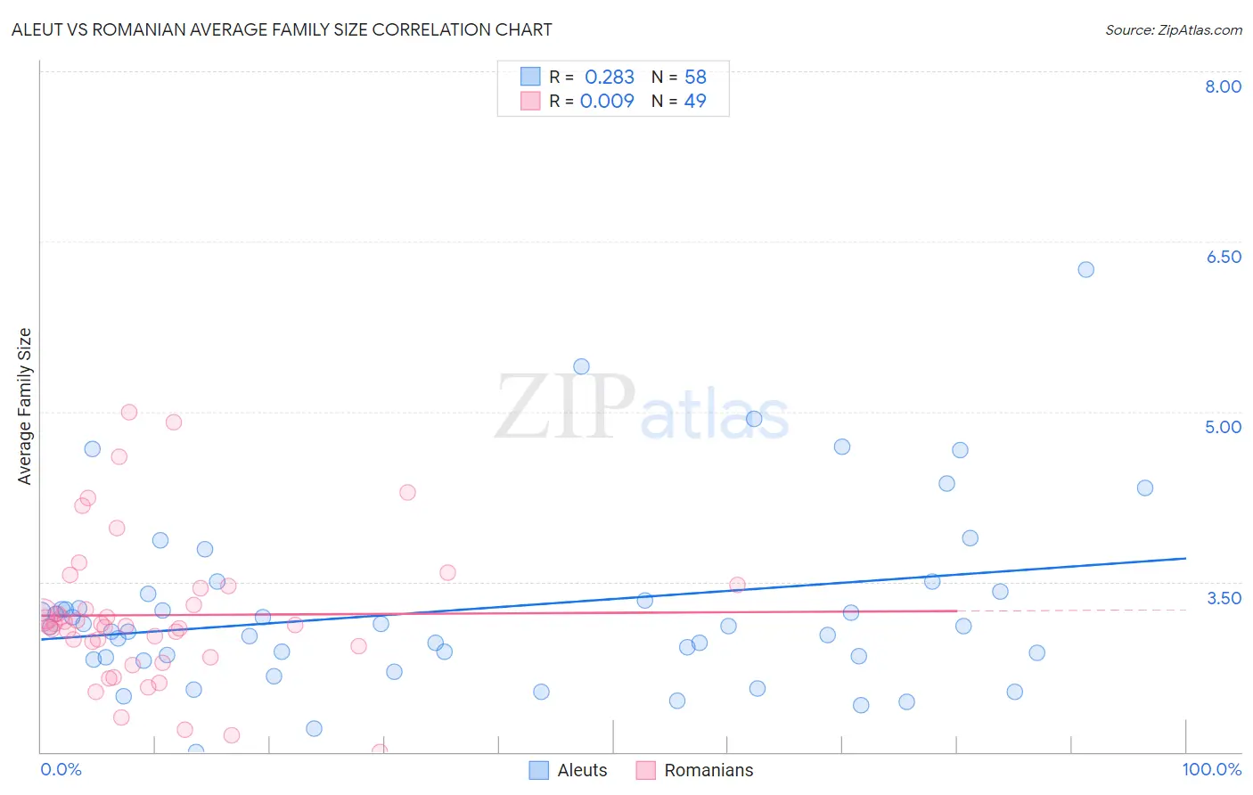 Aleut vs Romanian Average Family Size