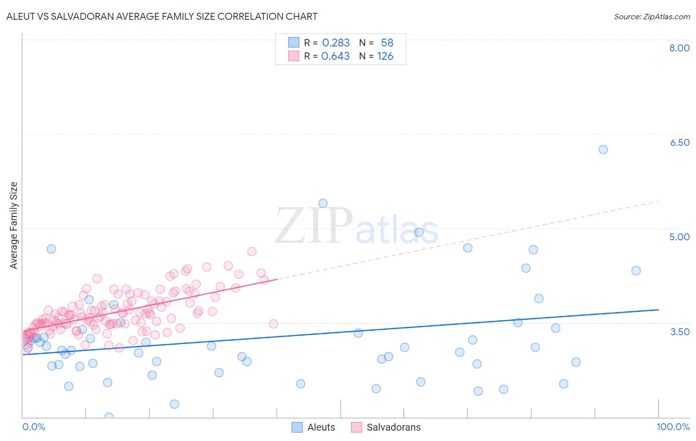 Aleut vs Salvadoran Average Family Size