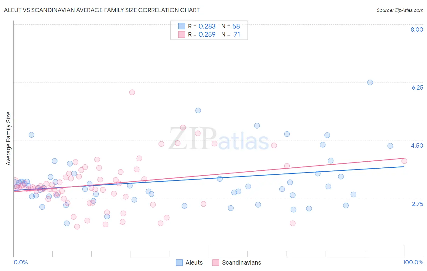 Aleut vs Scandinavian Average Family Size