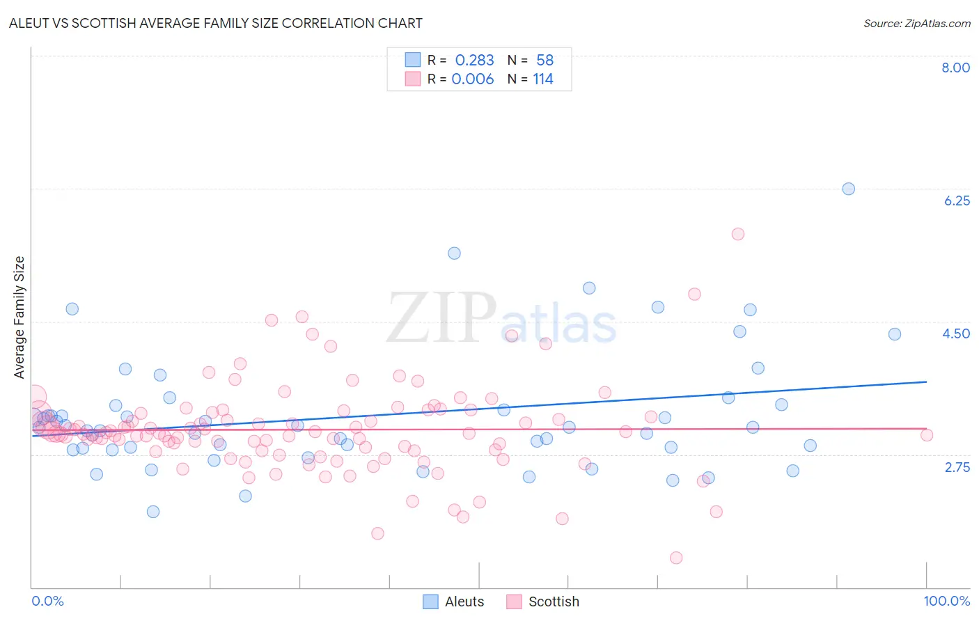 Aleut vs Scottish Average Family Size