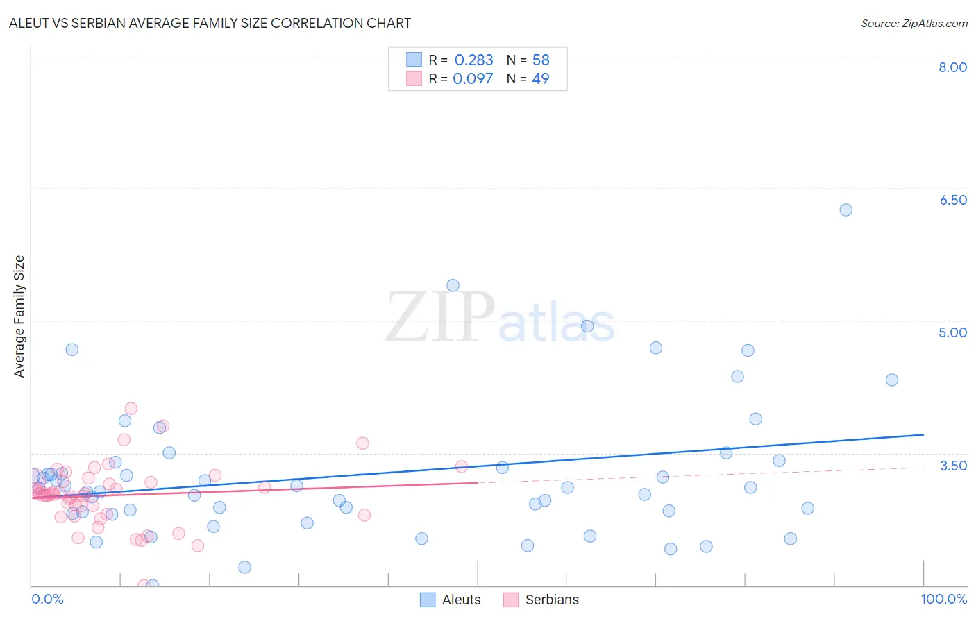 Aleut vs Serbian Average Family Size