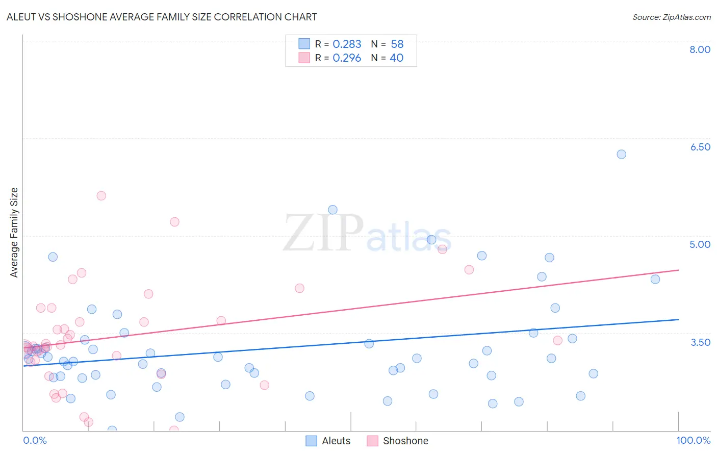 Aleut vs Shoshone Average Family Size
