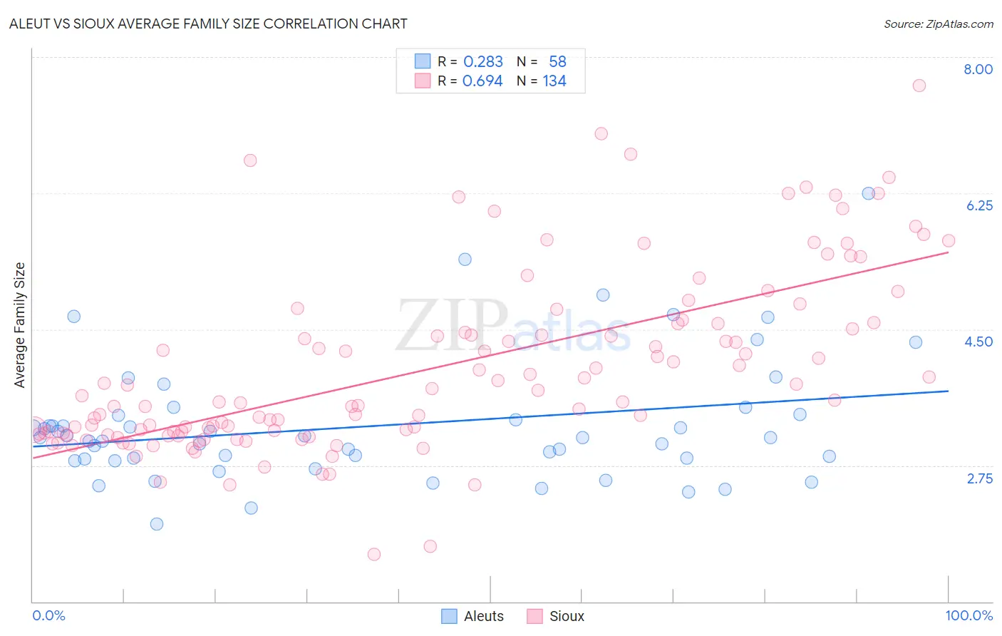 Aleut vs Sioux Average Family Size
