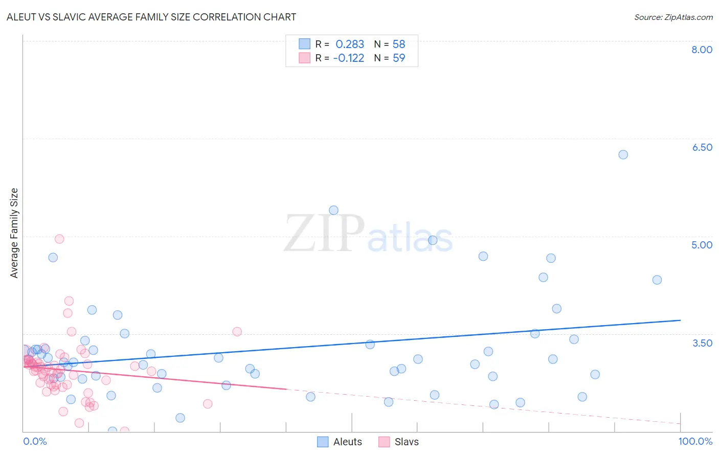 Aleut vs Slavic Average Family Size