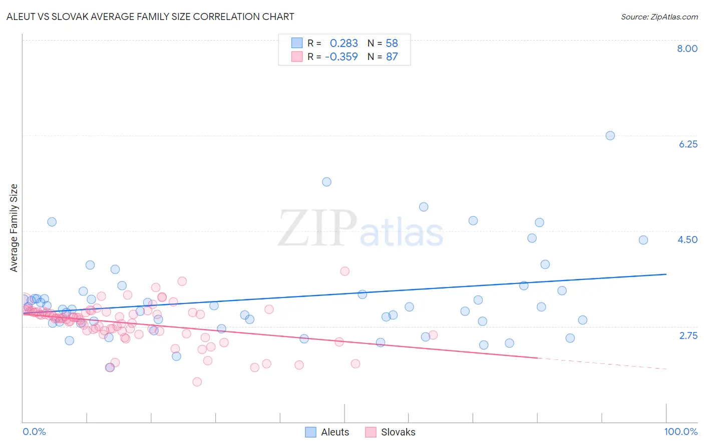 Aleut vs Slovak Average Family Size