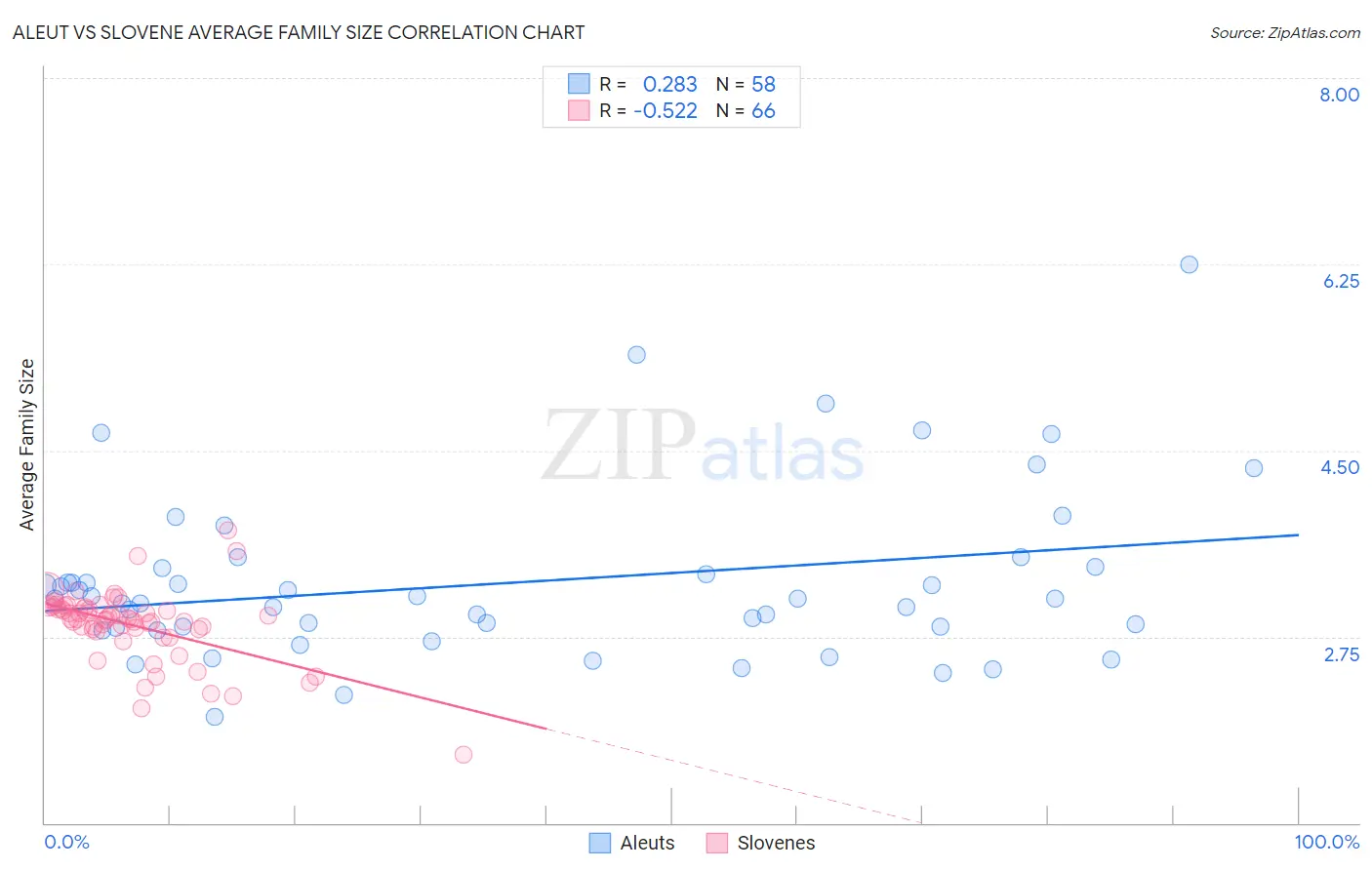 Aleut vs Slovene Average Family Size