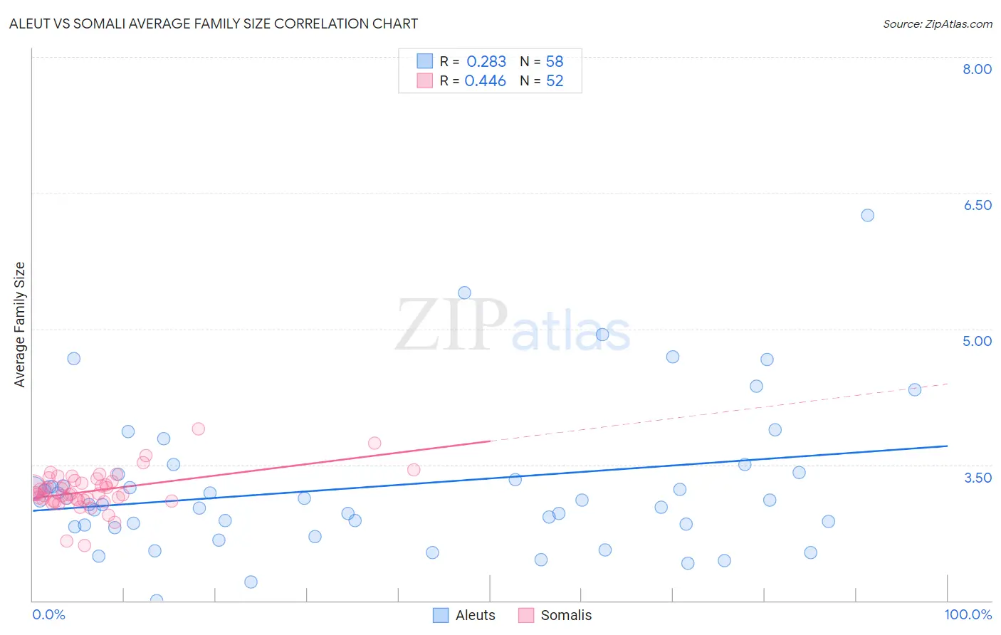 Aleut vs Somali Average Family Size