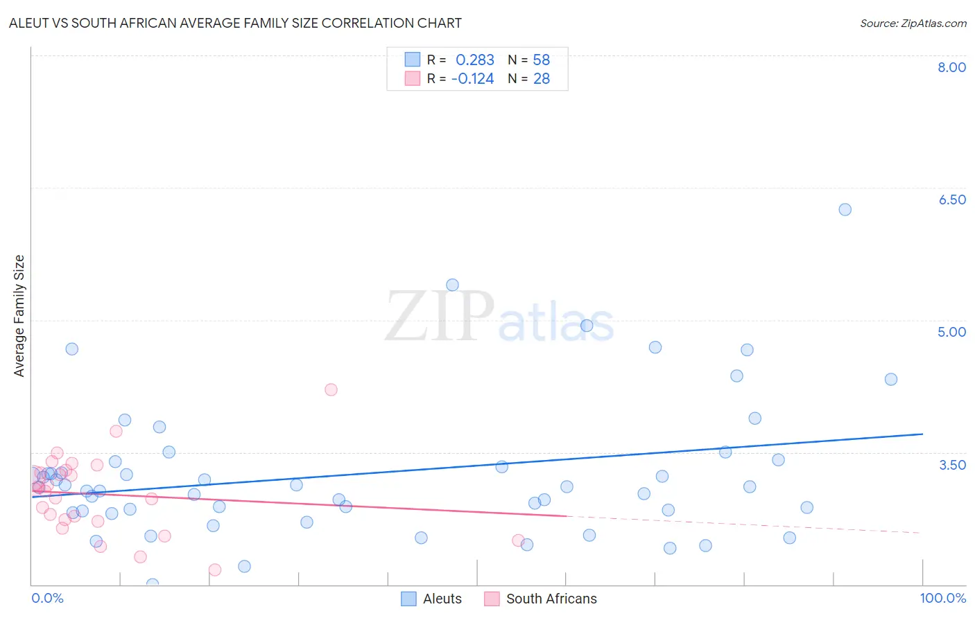 Aleut vs South African Average Family Size