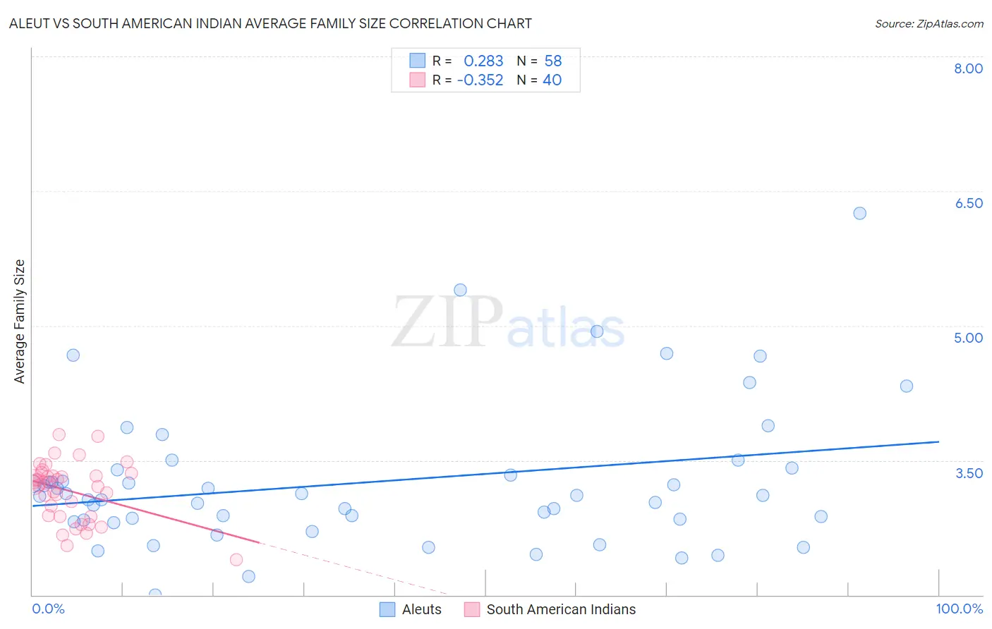 Aleut vs South American Indian Average Family Size