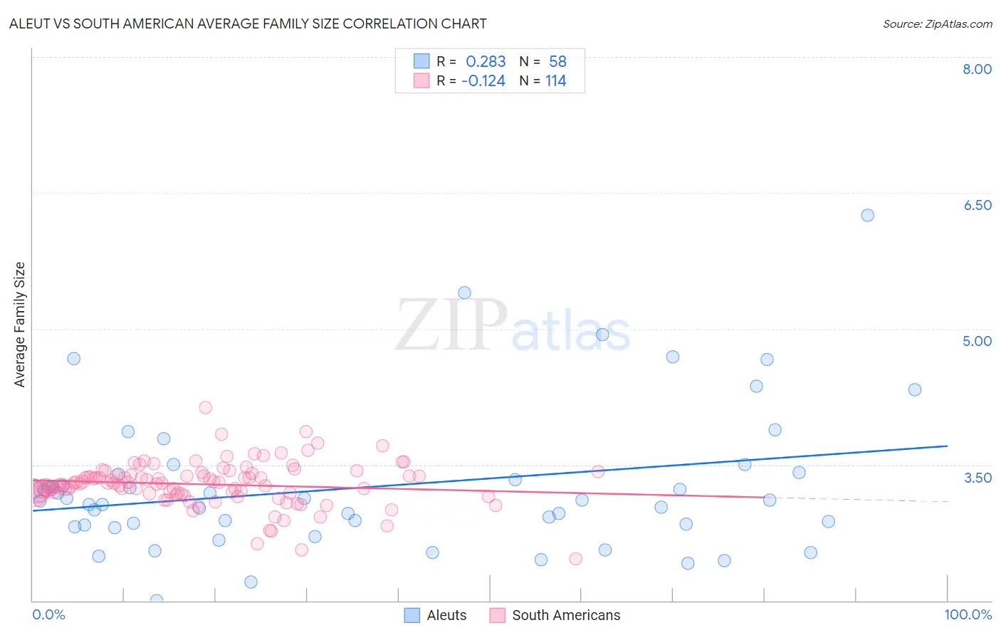 Aleut vs South American Average Family Size