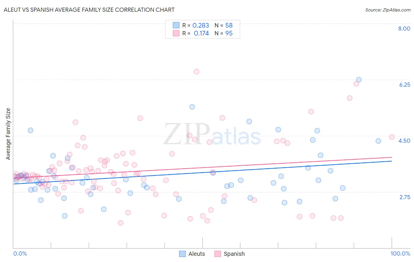 Aleut vs Spanish Average Family Size