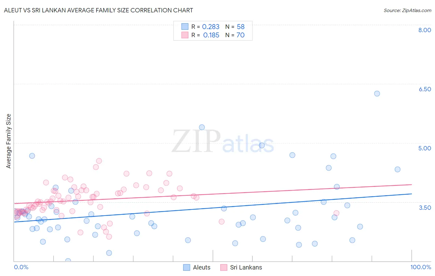 Aleut vs Sri Lankan Average Family Size