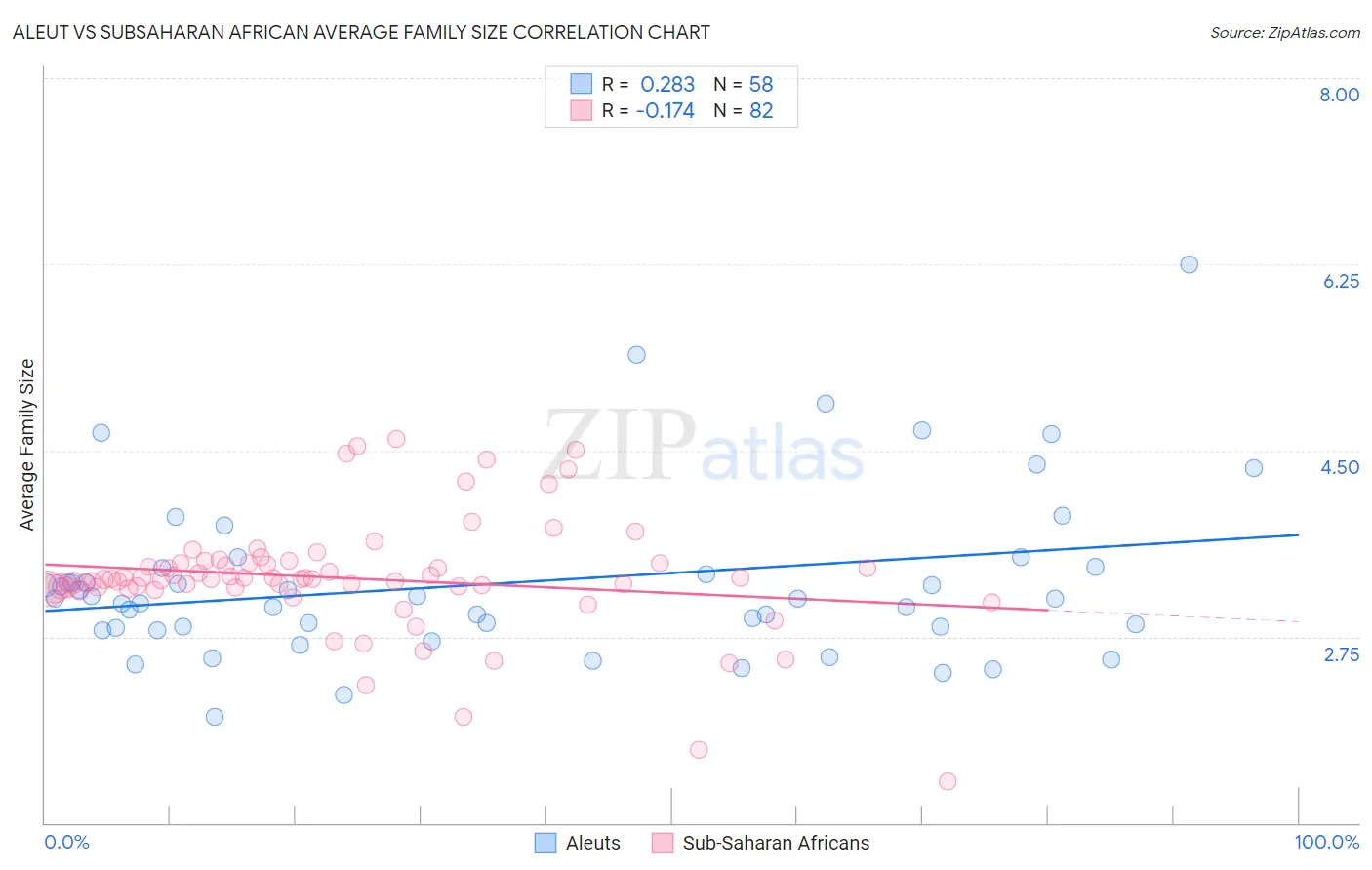 Aleut vs Subsaharan African Average Family Size