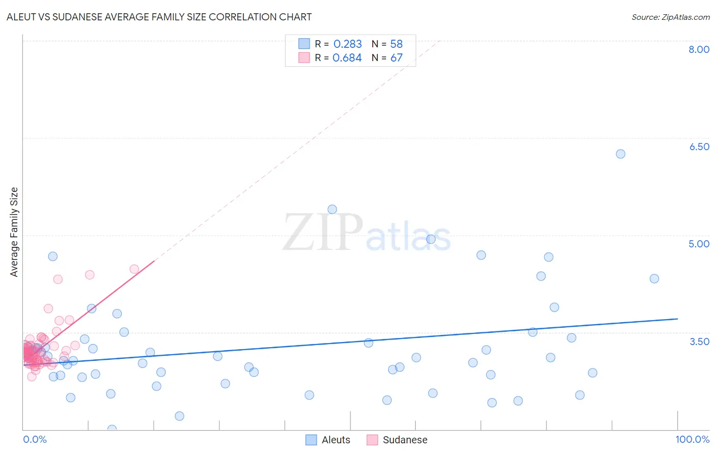 Aleut vs Sudanese Average Family Size