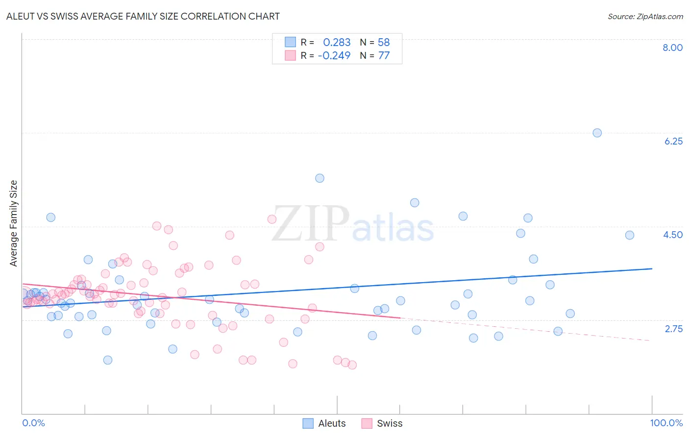 Aleut vs Swiss Average Family Size