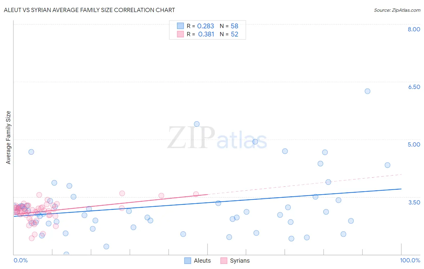 Aleut vs Syrian Average Family Size