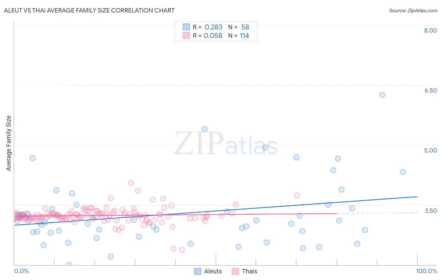 Aleut vs Thai Average Family Size