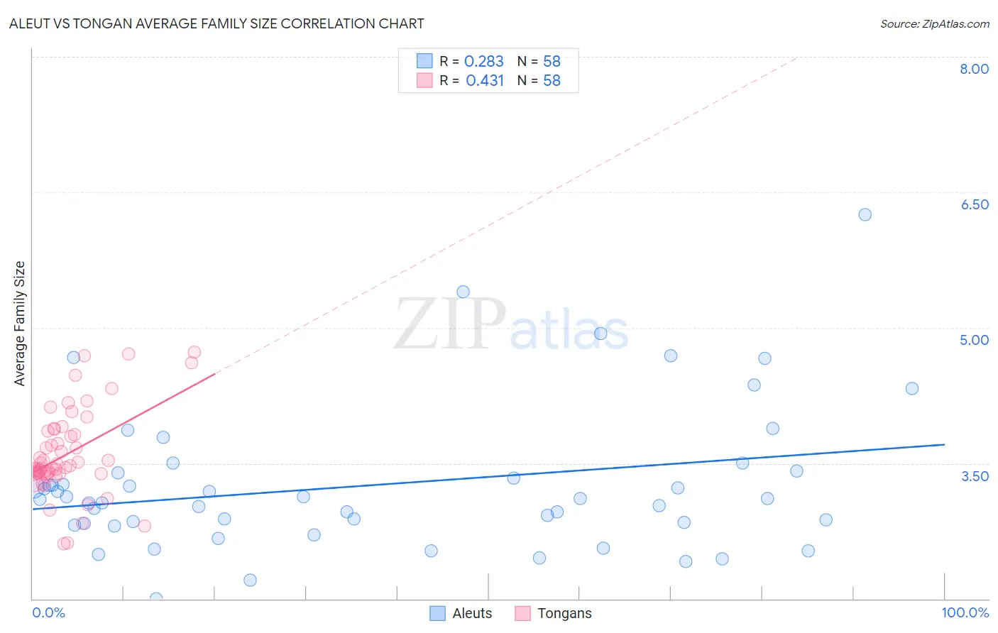 Aleut vs Tongan Average Family Size