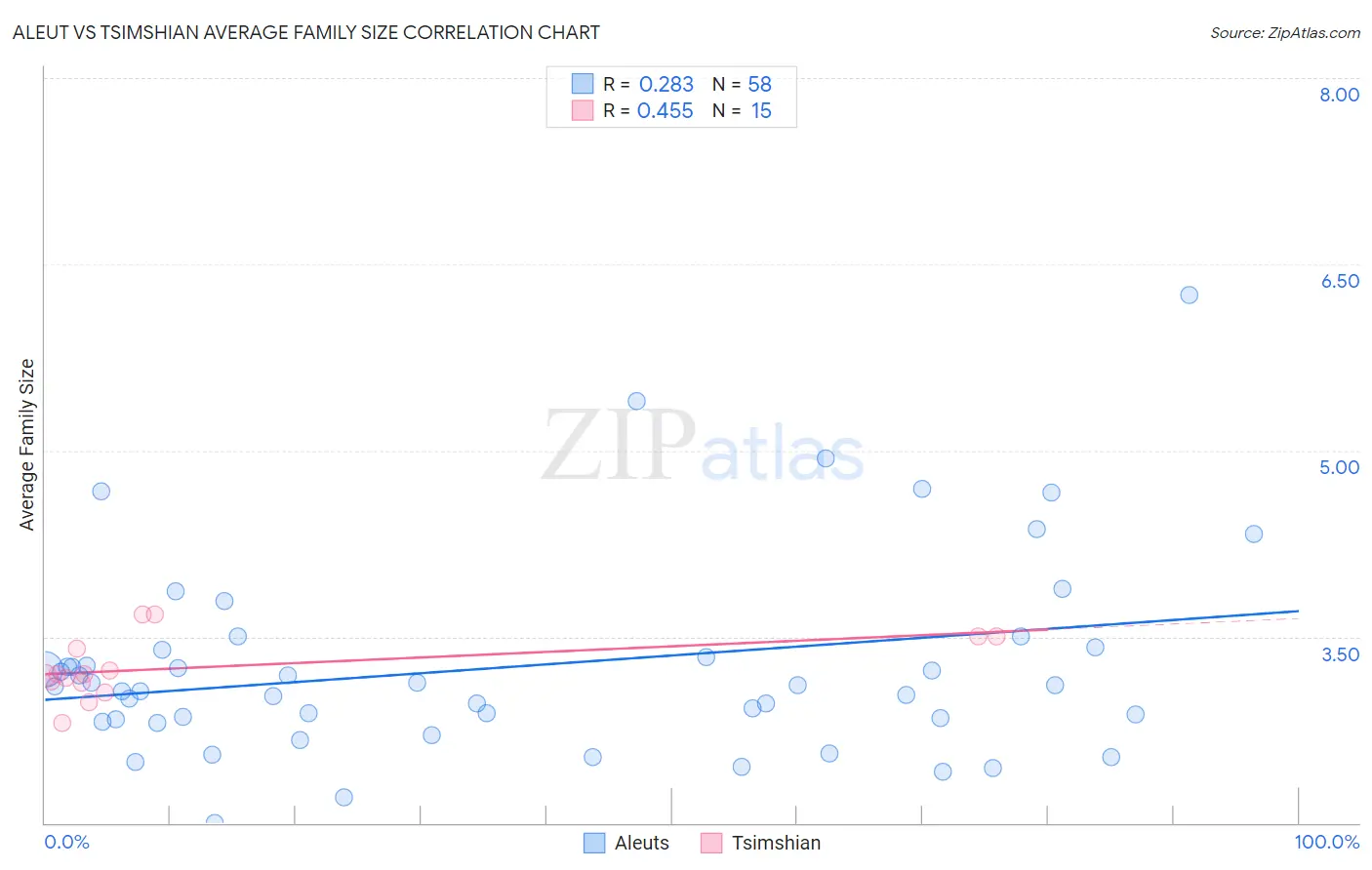 Aleut vs Tsimshian Average Family Size