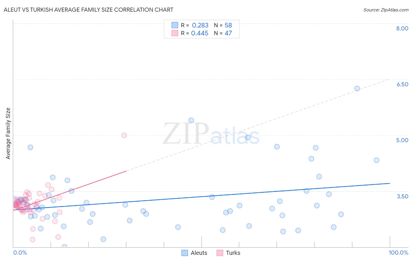 Aleut vs Turkish Average Family Size
