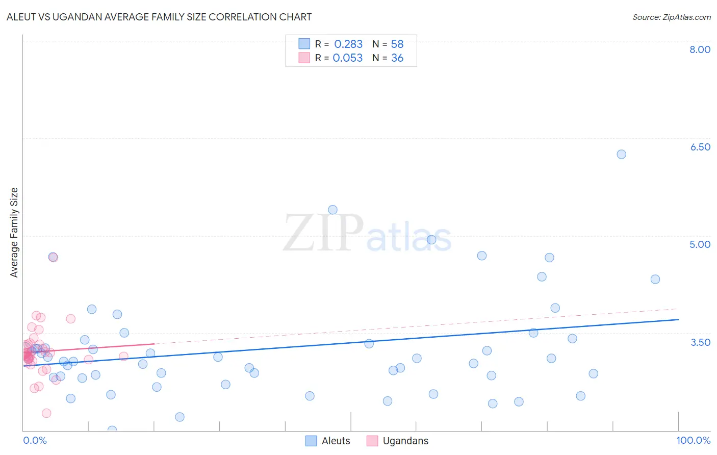 Aleut vs Ugandan Average Family Size
