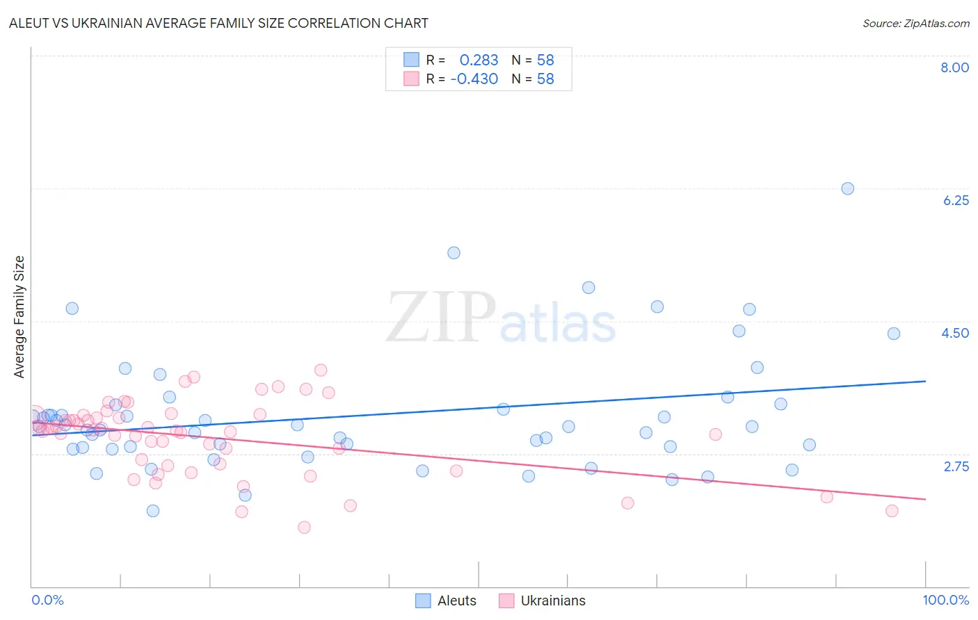 Aleut vs Ukrainian Average Family Size