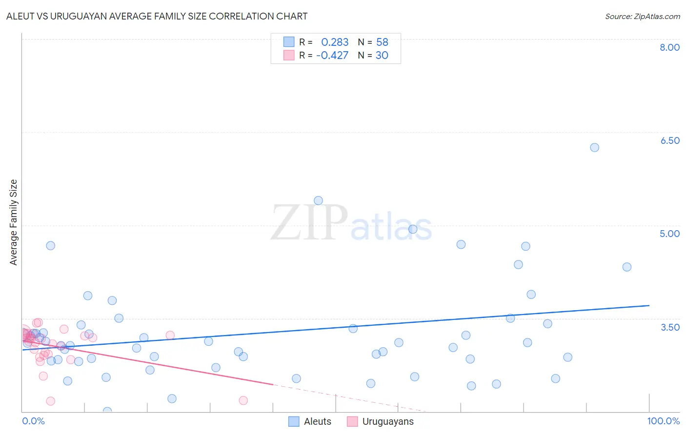 Aleut vs Uruguayan Average Family Size