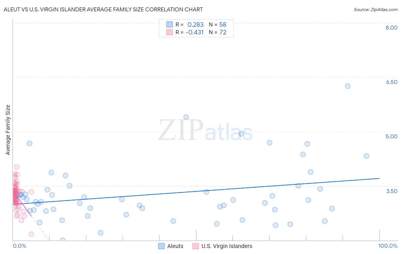 Aleut vs U.S. Virgin Islander Average Family Size